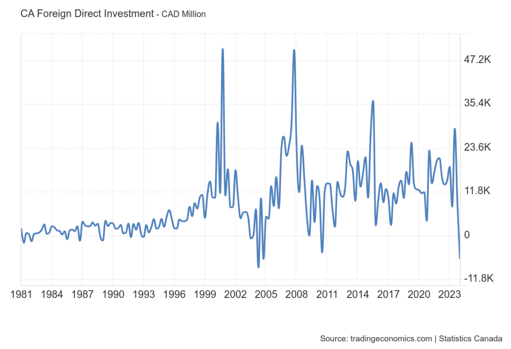 canada foreign direct investment